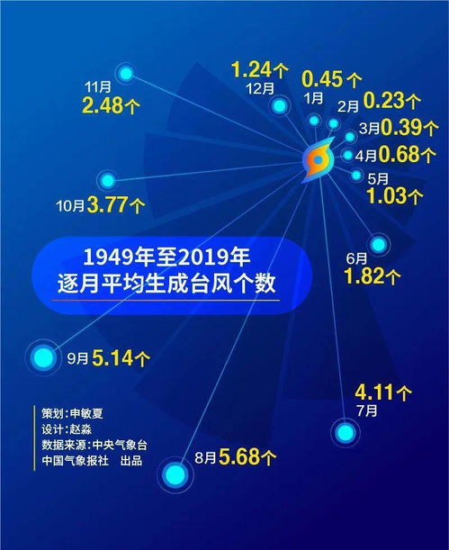 71年來臺風(fēng)7月首次缺席 今年第3號臺風(fēng)何時現(xiàn)身？大數(shù)據(jù)服務(wù)為您解析